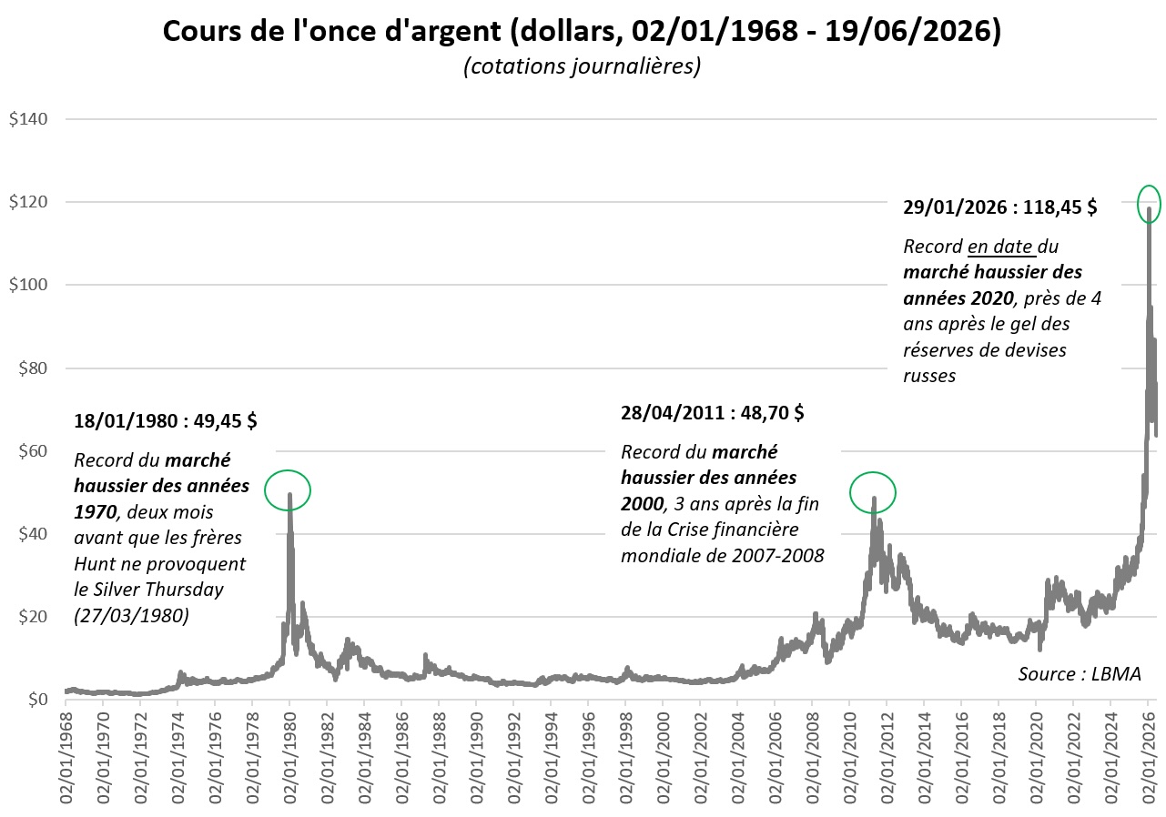 Cours de l'argent en dollars sur échelle linéaire avec repères historiques