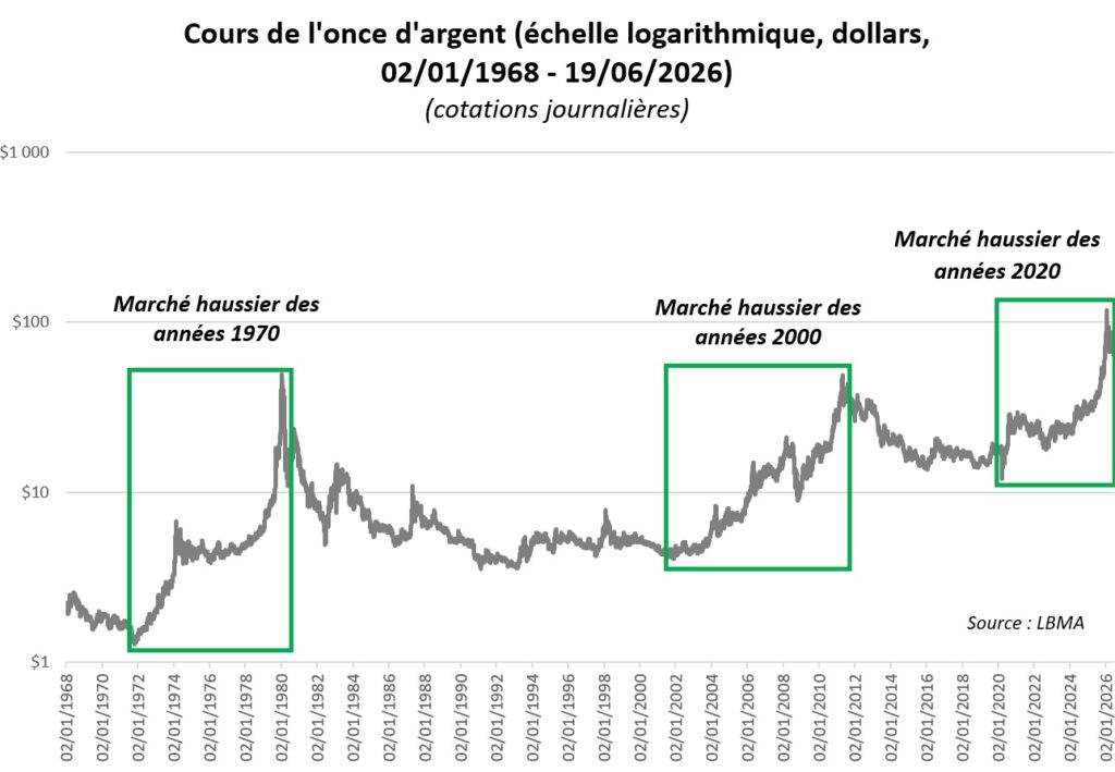 Évolution du cours de l'argent en dollars de 1968 à 2026, échelle logarithmique