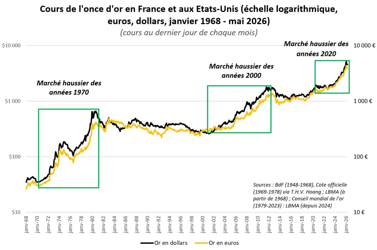 Évolution du cours de l'or en dollars et en euros de 1968 à 2026, échelle logarithmique