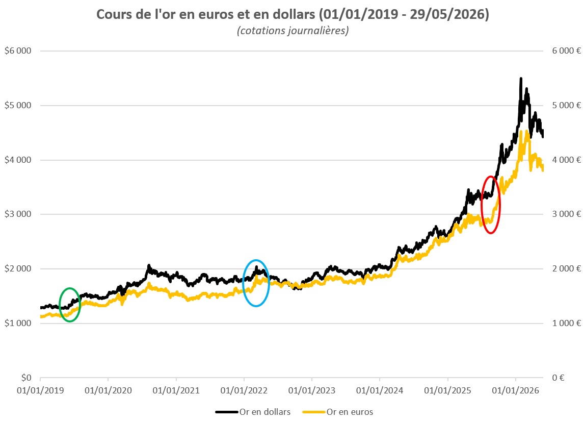 Évolution du cours de l'or en dollars et en euros de 2019 à 2026 en trois étapes