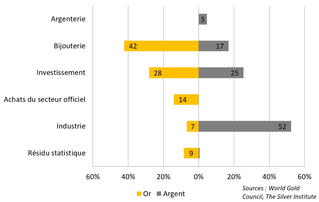 Comparaison des usages de l'argent et de l'or par type de demande