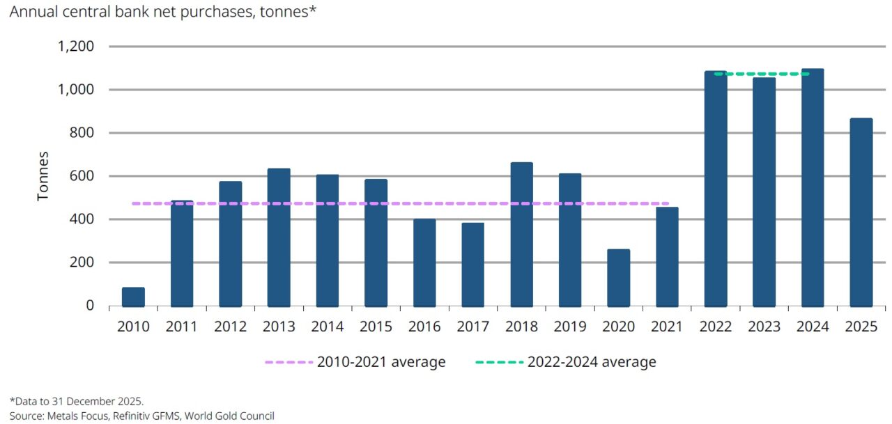Demande annuelle d'or des banques centrales de 2010 à 2025