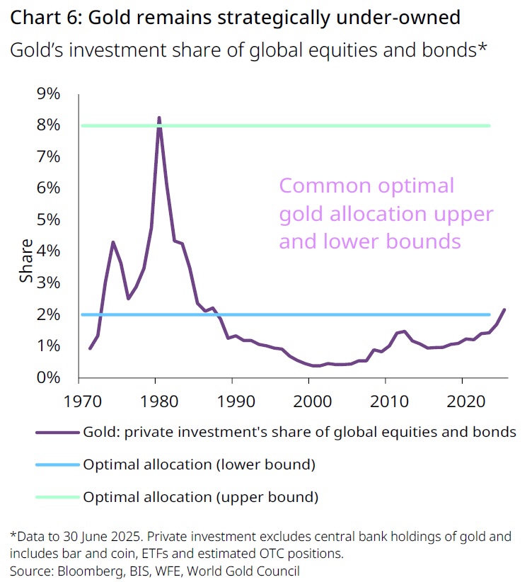 Part de l'or dans le portefeuille financier mondial comparée aux actions et obligations de 1972 à 2025